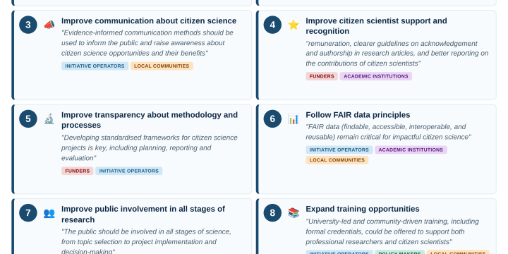 Paper – 10 Recommendations for Citizen Science into the future